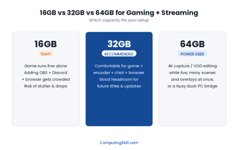Comparison chart of 16GB, 32GB, and 64GB RAM configurations for gaming while live streaming, showing 16GB as tight, 32GB as recommended, and 64GB as suited to heavy multitasking