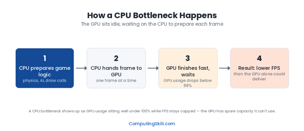 cpu-bottleneck-flow-diagram