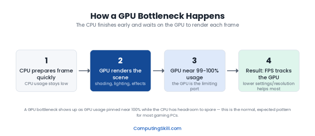 gpu-bottleneck-flow-diagram