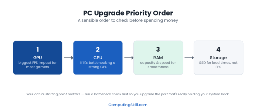 pc-upgrade-priority-order-diagram