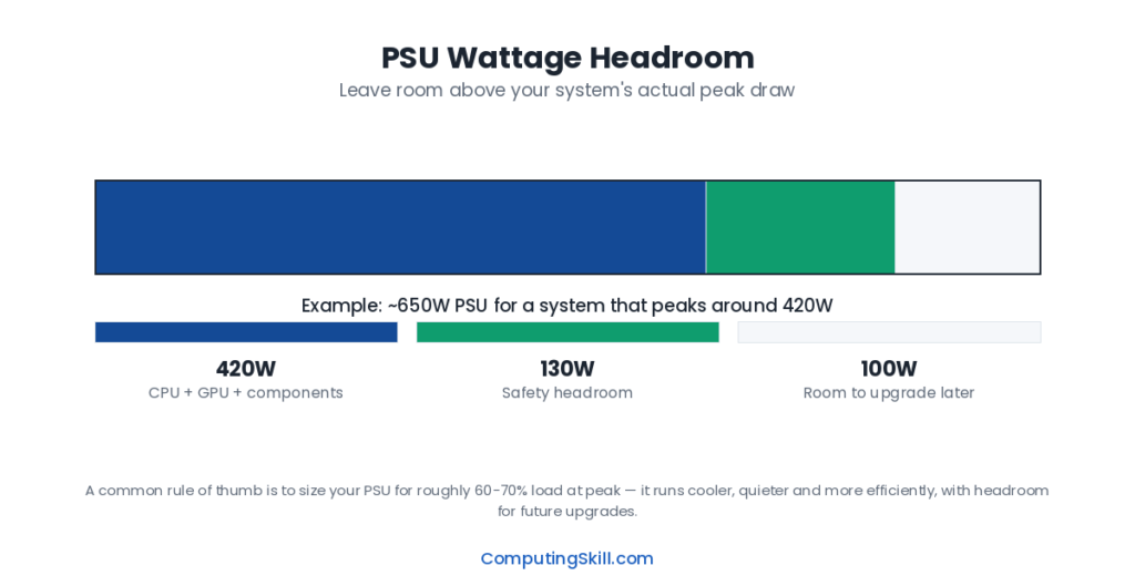 psu-wattage-headroom-diagram