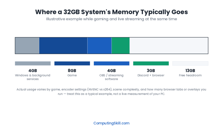 Diagram showing how 32GB of RAM is typically divided between Windows and background services, the game, OBS or streaming software, Discord and browser, and free headroom when gaming and streaming at the same time